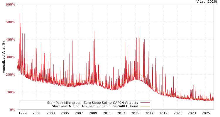 graph of Starr Peak Mining Ltd S0GARCH