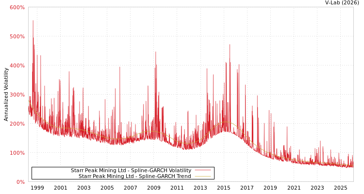 graph of Starr Peak Mining Ltd SGARCH