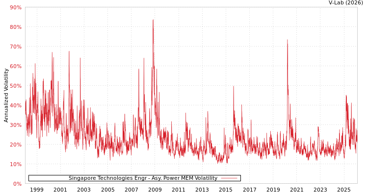graph of Singapore Technologies Engr APMEM