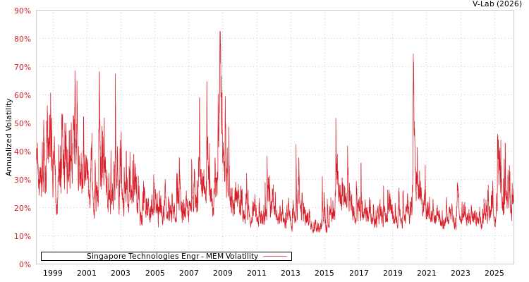graph of Singapore Technologies Engr MEM