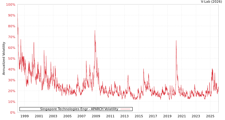 graph of Singapore Technologies Engr APARCH