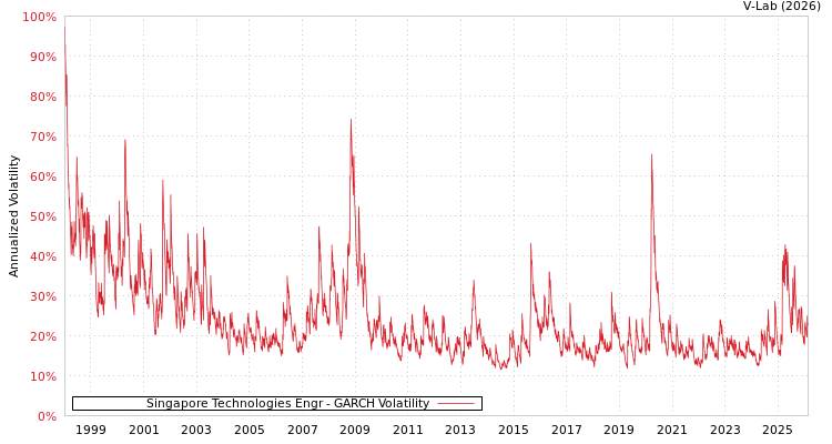 graph of Singapore Technologies Engr GARCH