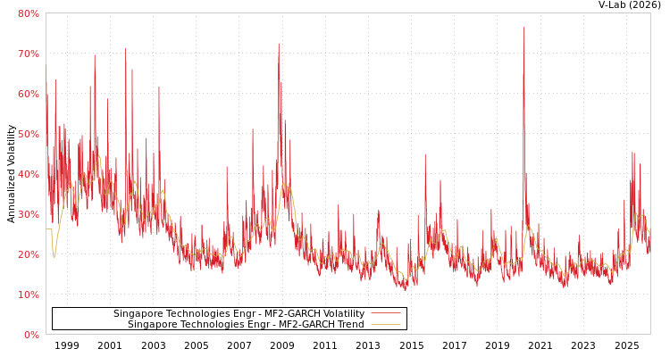 graph of Singapore Technologies Engr MF2-GARCH