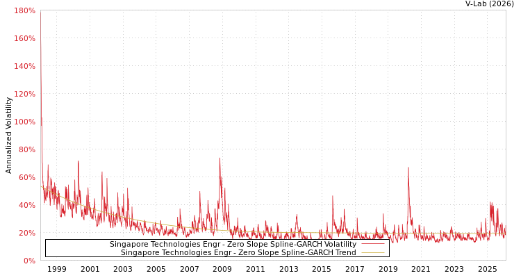 graph of Singapore Technologies Engr S0GARCH