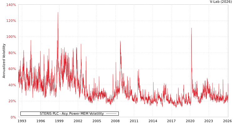 graph of STERIS PLC APMEM