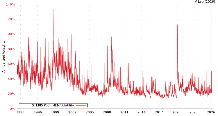 graph of STERIS PLC MEM