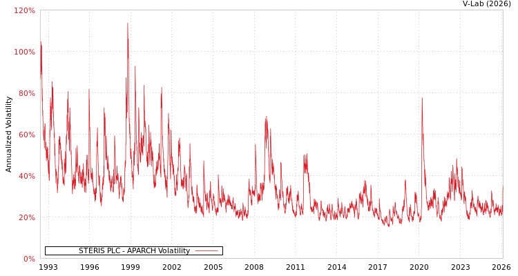 graph of STERIS PLC APARCH