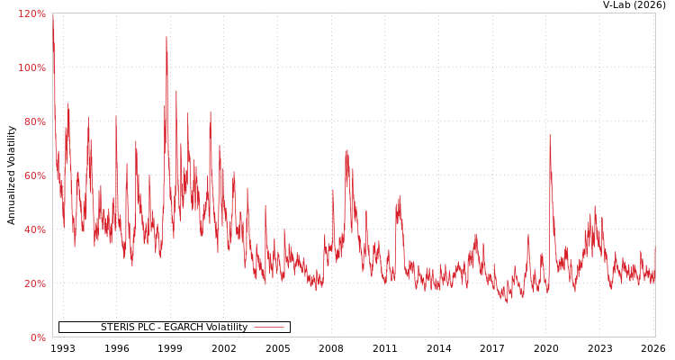 graph of STERIS PLC EGARCH