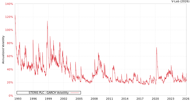 graph of STERIS PLC GARCH