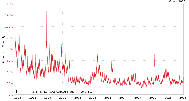 graph of STERIS PLC GAS-GARCH-T