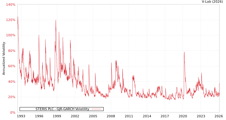 graph of STERIS PLC GJR-GARCH