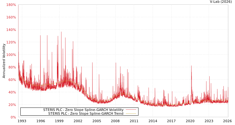 graph of STERIS PLC S0GARCH