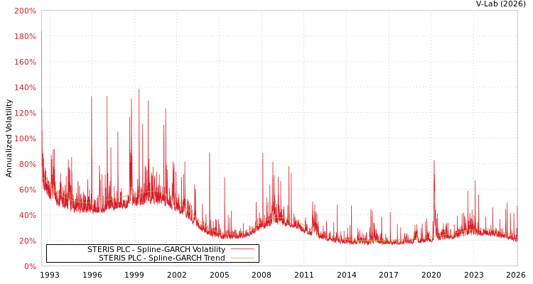 graph of STERIS PLC SGARCH