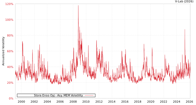 graph of Stora Enso Oyj AMEM