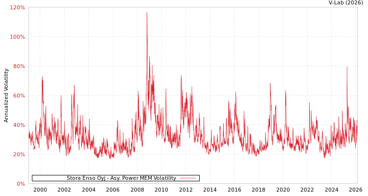 graph of Stora Enso Oyj APMEM