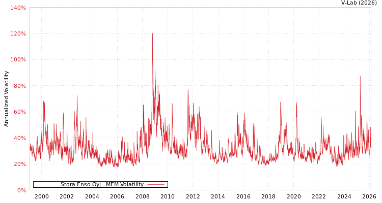 graph of Stora Enso Oyj MEM