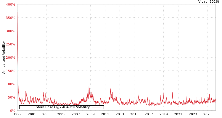graph of Stora Enso Oyj AGARCH