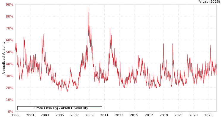 graph of Stora Enso Oyj APARCH