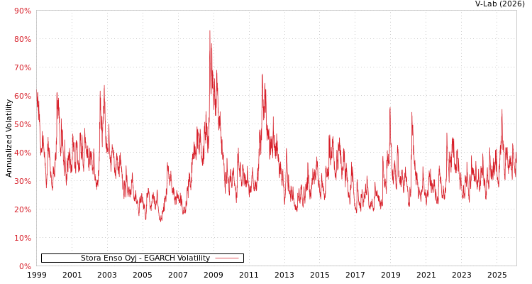 graph of Stora Enso Oyj EGARCH