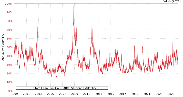 graph of Stora Enso Oyj GAS-GARCH-T