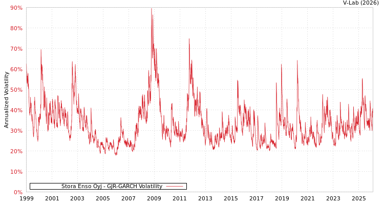 graph of Stora Enso Oyj GJR-GARCH