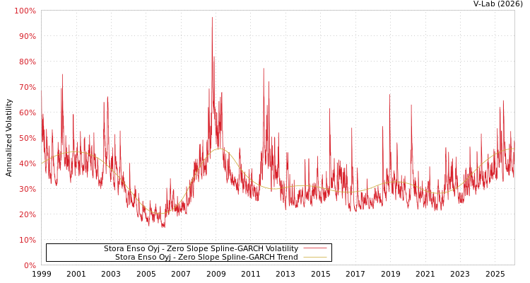 graph of Stora Enso Oyj S0GARCH