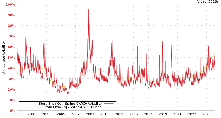 graph of Stora Enso Oyj SGARCH
