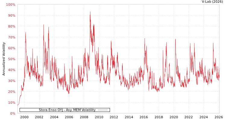 graph of Stora Enso OYJ AMEM