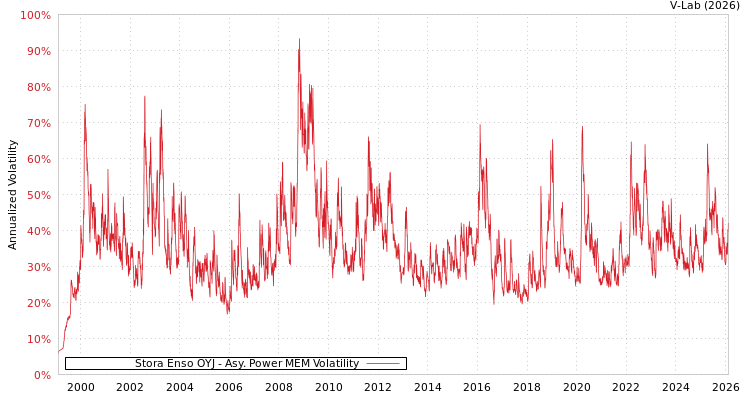 graph of Stora Enso OYJ APMEM
