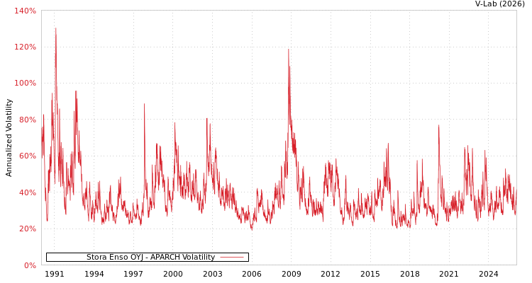 graph of Stora Enso OYJ APARCH