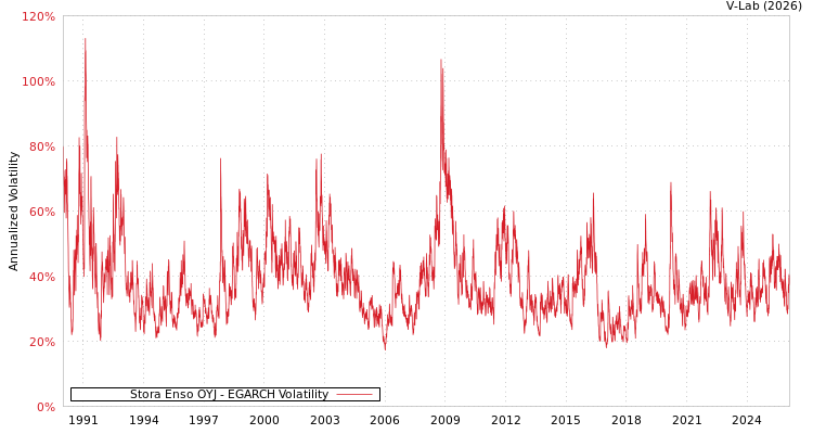 graph of Stora Enso OYJ EGARCH