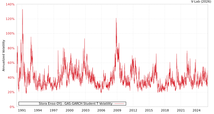 graph of Stora Enso OYJ GAS-GARCH-T