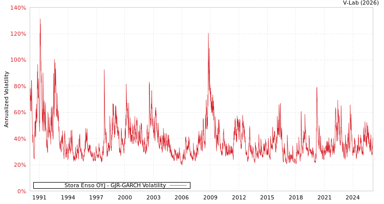 graph of Stora Enso OYJ GJR-GARCH