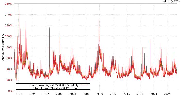 graph of Stora Enso OYJ MF2-GARCH