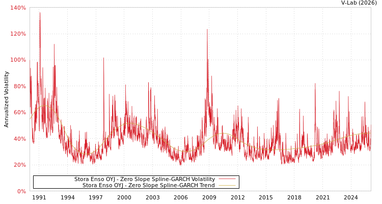 graph of Stora Enso OYJ S0GARCH