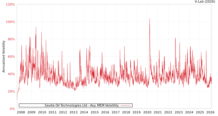 graph of Savita Oil Technologies Ltd AMEM
