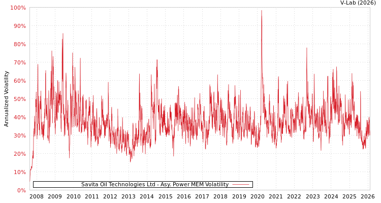 graph of Savita Oil Technologies Ltd APMEM
