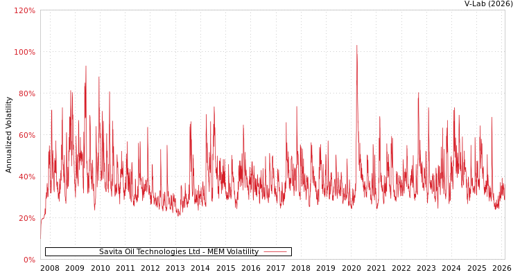 graph of Savita Oil Technologies Ltd MEM