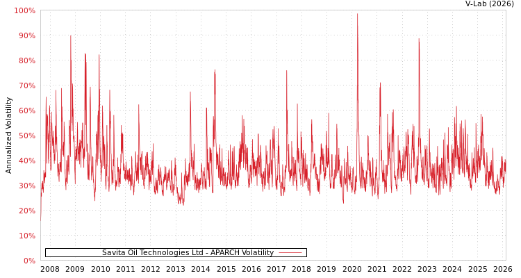graph of Savita Oil Technologies Ltd APARCH