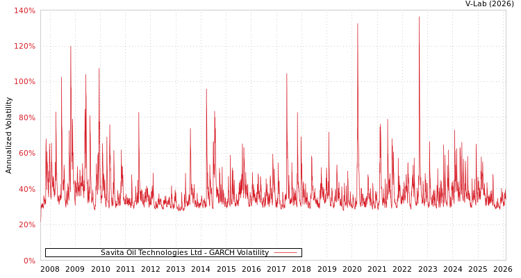 graph of Savita Oil Technologies Ltd GARCH