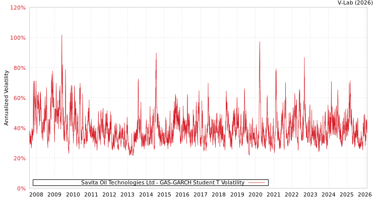 graph of Savita Oil Technologies Ltd GAS-GARCH-T
