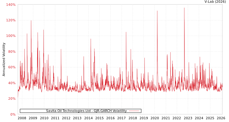 graph of Savita Oil Technologies Ltd GJR-GARCH