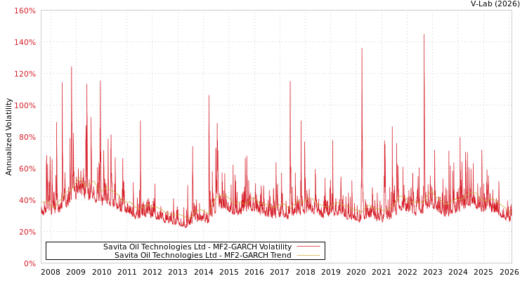 graph of Savita Oil Technologies Ltd MF2-GARCH
