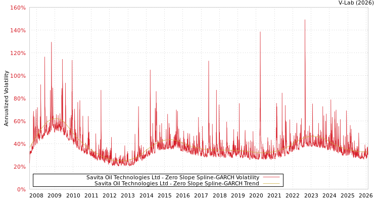 graph of Savita Oil Technologies Ltd S0GARCH