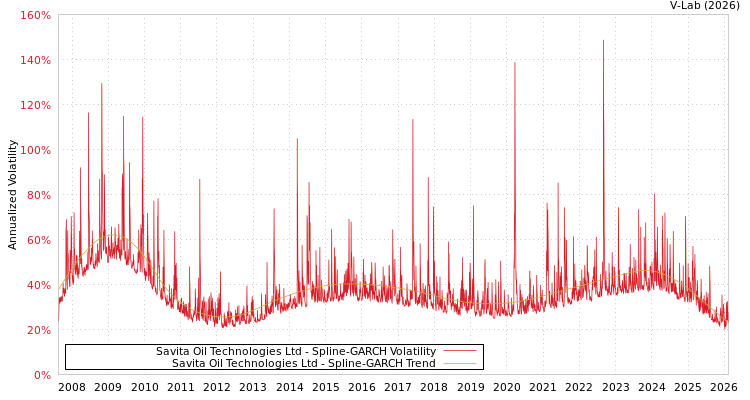 graph of Savita Oil Technologies Ltd SGARCH
