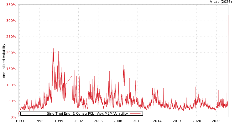 graph of Sino-Thai Engr & Constr PCL AMEM