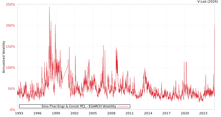 graph of Sino-Thai Engr & Constr PCL EGARCH