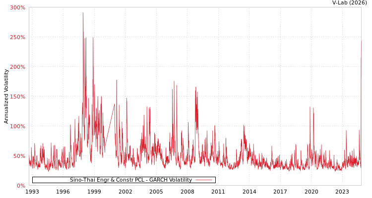 graph of Sino-Thai Engr & Constr PCL GARCH