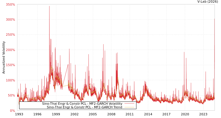 graph of Sino-Thai Engr & Constr PCL MF2-GARCH