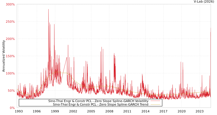 graph of Sino-Thai Engr & Constr PCL S0GARCH